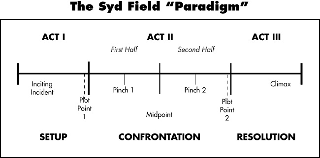 Syd Field Paradigm Biowars