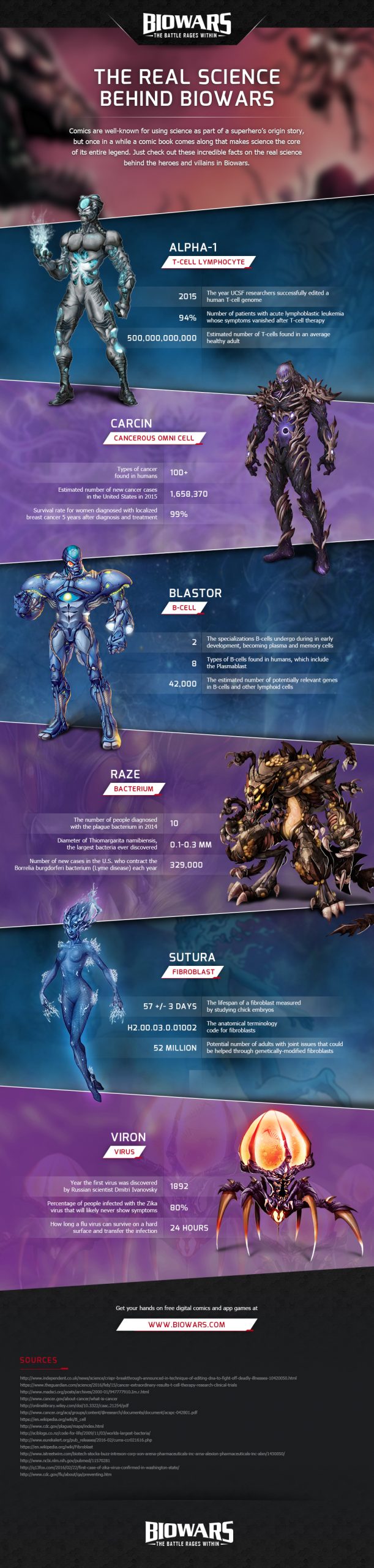 Biowars Science Infographic 2